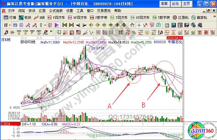 利用上升趨勢線選股技巧實戰(zhàn)解析