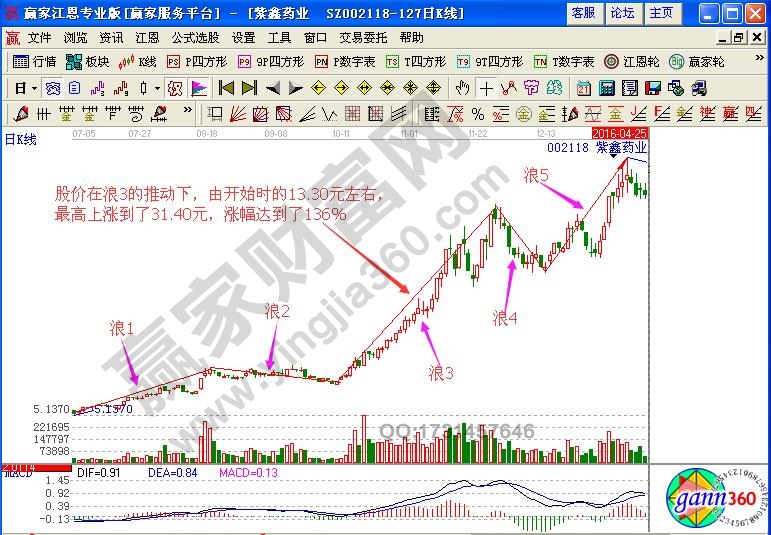 暴走浪3如何分析股票運(yùn)行方向與買(mǎi)賣(mài)時(shí)機(jī)？