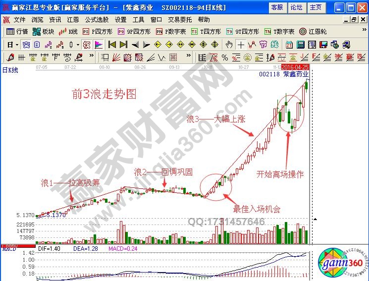 暴走浪3如何分析股票運(yùn)行方向與買(mǎi)賣(mài)時(shí)機(jī)？