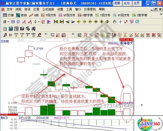 大陽線短線看漲信號【實(shí)例解讀】