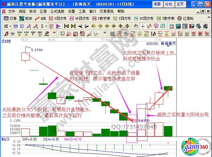 大陽線短線看漲信號【實(shí)例解讀】