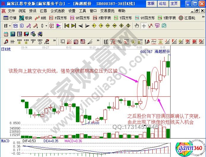 大陽線短線看漲信號【實(shí)例解讀】