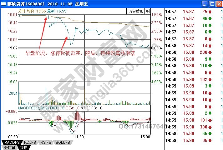 如何有效研判被擊穿的早盤(pán)漲停板形態(tài)？