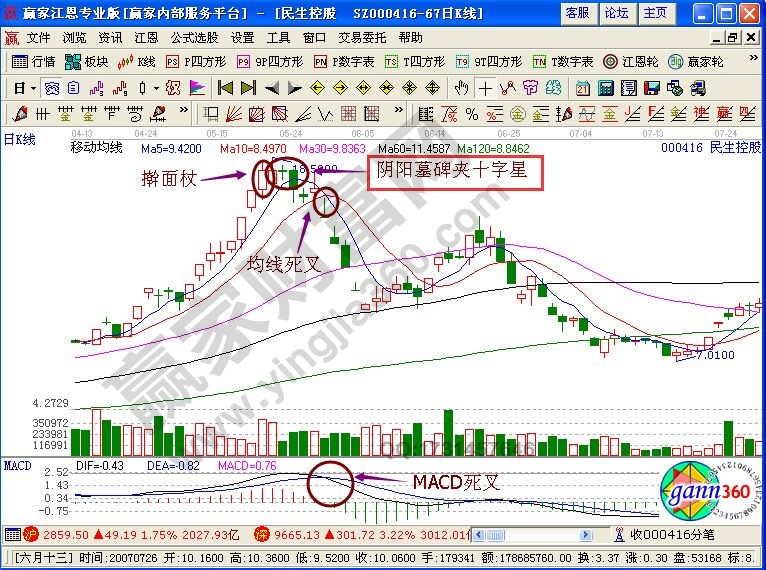 陽陰墓碑夾K線組合特征