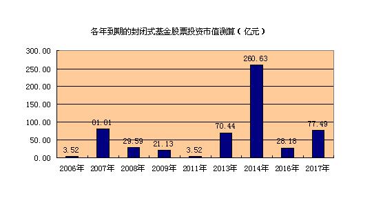 封轉(zhuǎn)開(kāi)基金收益預(yù)測(cè)