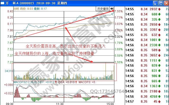 如何根據(jù)分時(shí)圖量增價(jià)漲走勢(shì)進(jìn)行短線買入操作？