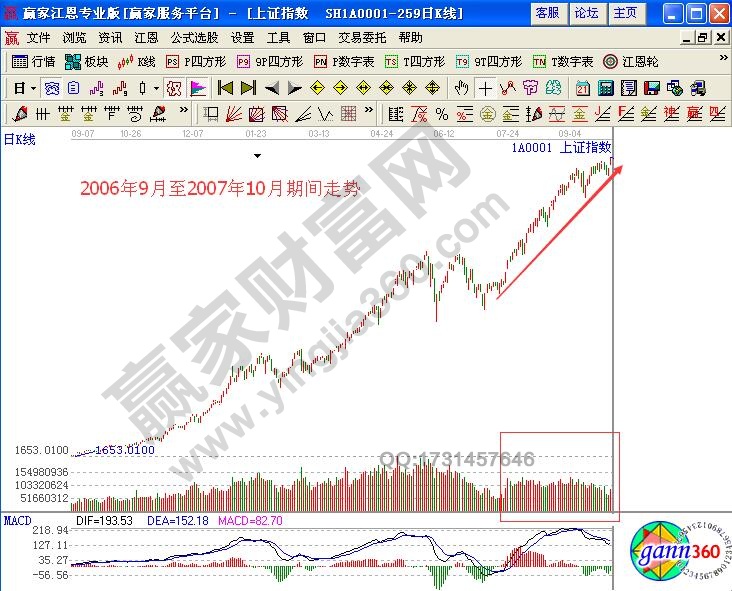 如何研判見(jiàn)頂前漲勢(shì)中的量能特征？