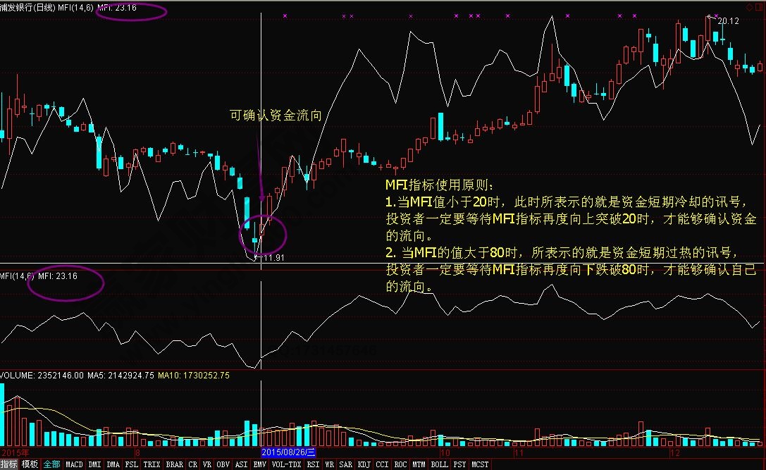 MFI指標使用原則