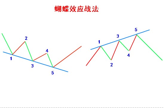 蝴蝶效應(yīng)戰(zhàn)法.jpg