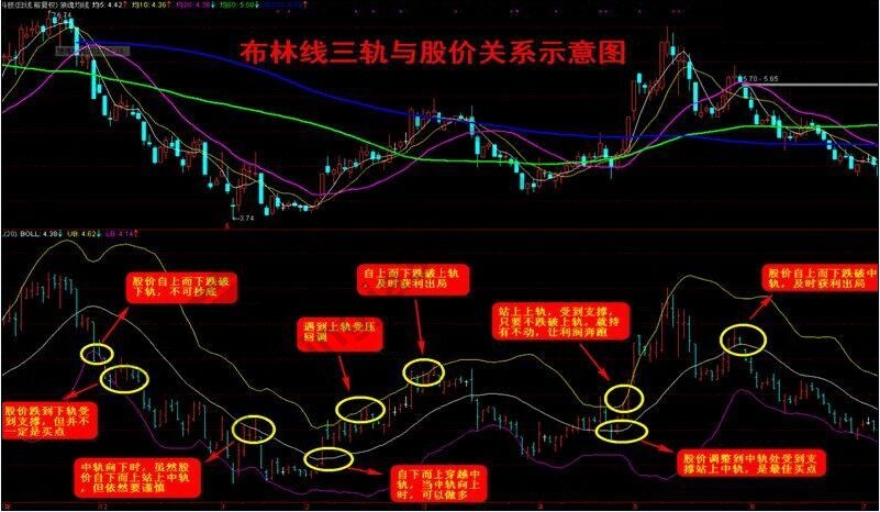 布林線運(yùn)用規(guī)律