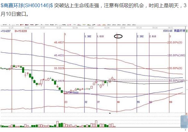 600146時價分析