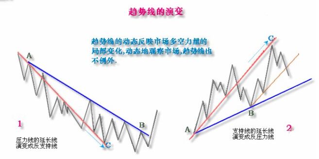 趨勢轉(zhuǎn)向征兆