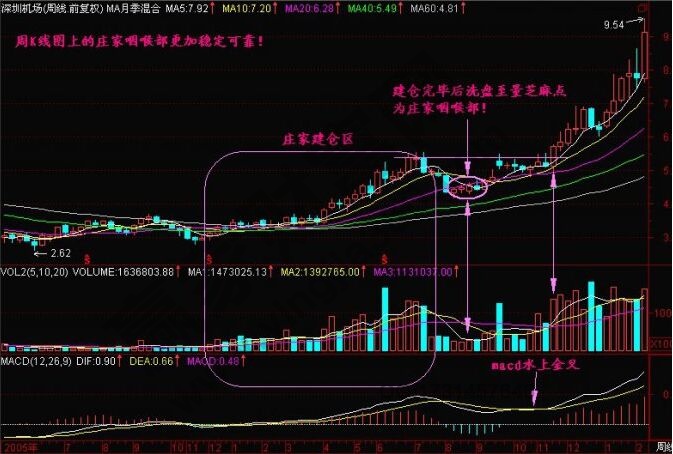 成交量分辨莊家洗盤建倉的案例分析