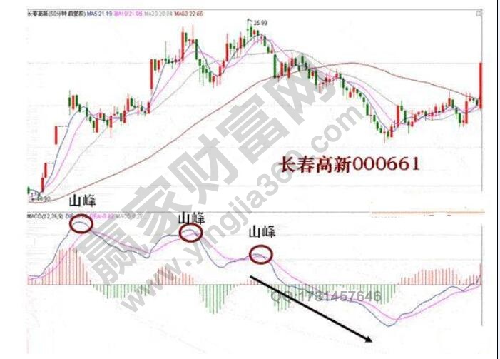 長春高新macd山峰實戰(zhàn)詳解