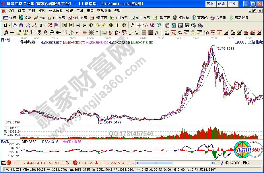 主力跟隨趨勢(shì)行為