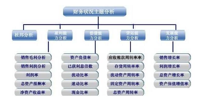 財務狀況怎么分析