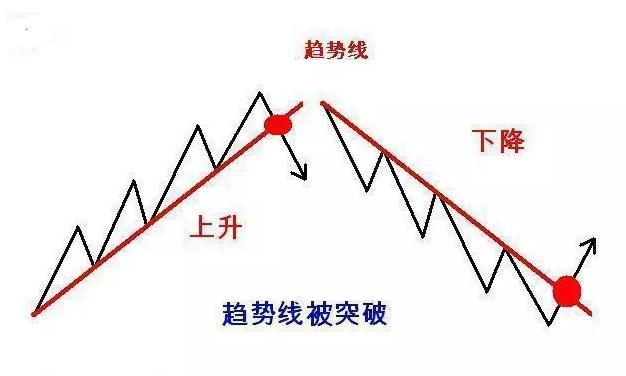 趨勢123法則的內(nèi)容