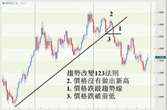 趨勢123法則的運用