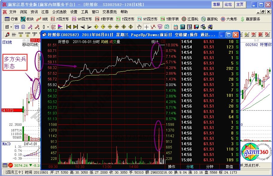 追漲技巧