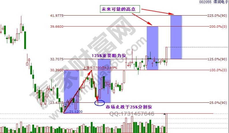 德潤(rùn)電子波段百分比延伸線(xiàn)