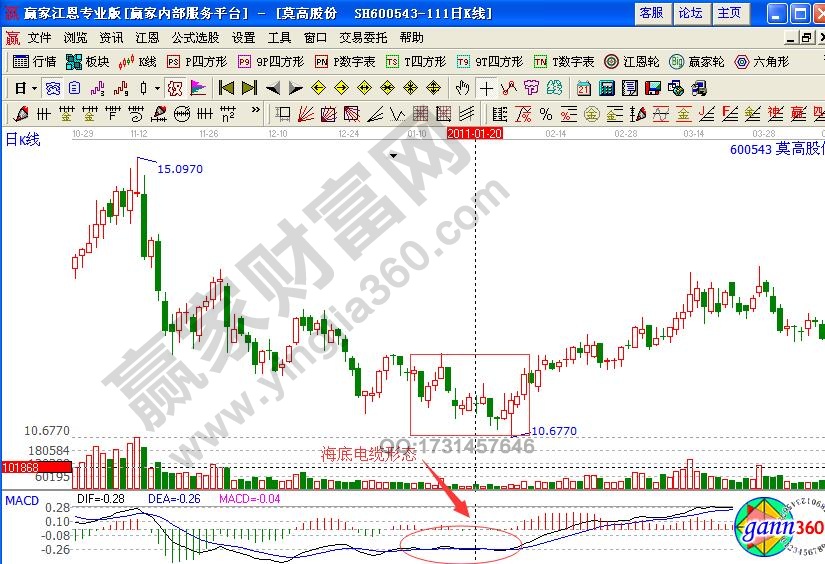 莫高股份600543macd指標(biāo)