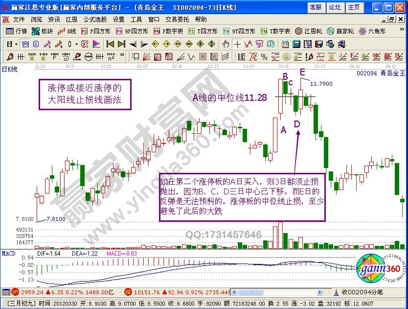 一根K線止損法