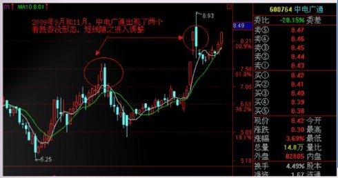 k線頭部形態(tài)