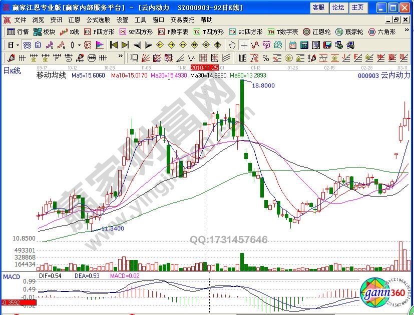 云內(nèi)動力000903連續(xù)五陽見星線