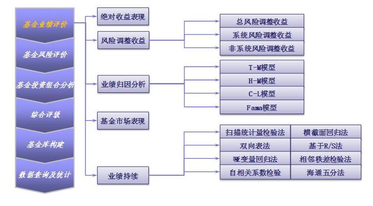 基金投資組合