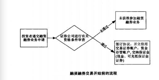 兩融交易前的流程