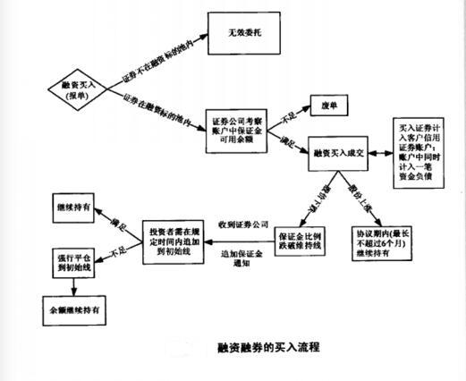 融資融券買入流程