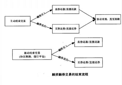 兩融交易結(jié)束流程