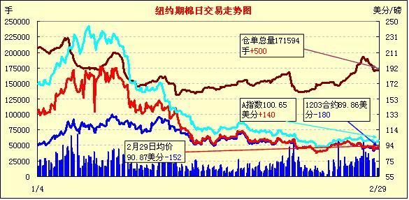 尾盤打壓