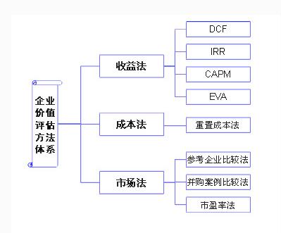 價值評估