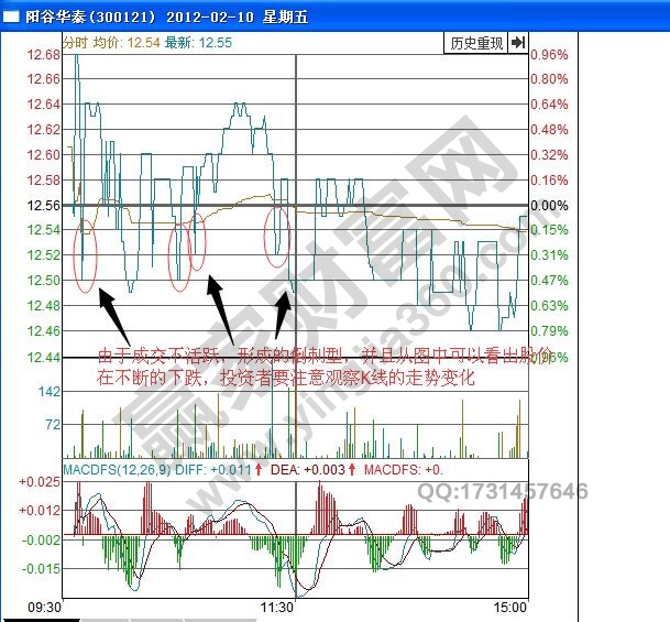 陽谷華泰300121倒刺型分時圖