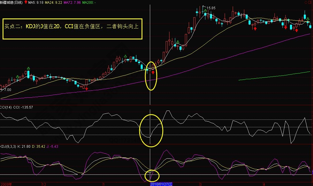 KDJ+CCI組合買(mǎi)入