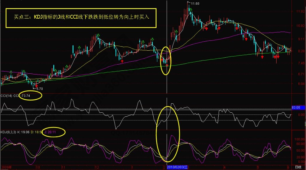 “KDJ+CCI”組合買(mǎi)入法