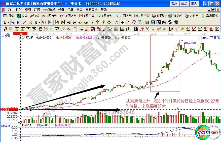 中青寶300052均線實戰(zhàn)