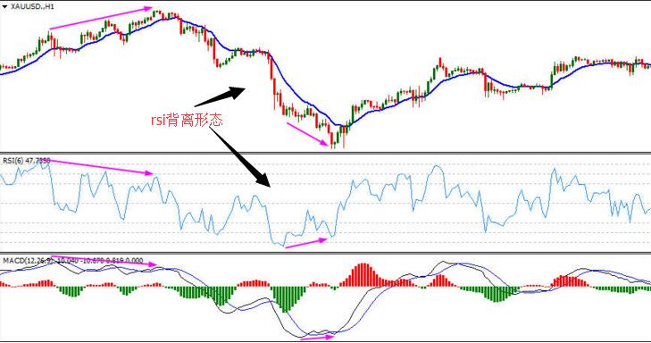 rsi背馳信號(hào)