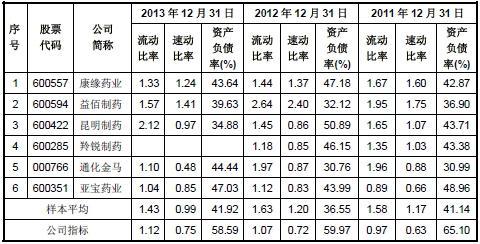 流動(dòng)比率