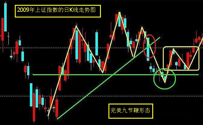 “九節(jié)鞭”形態(tài)中的波浪理論知識(shí)點(diǎn)