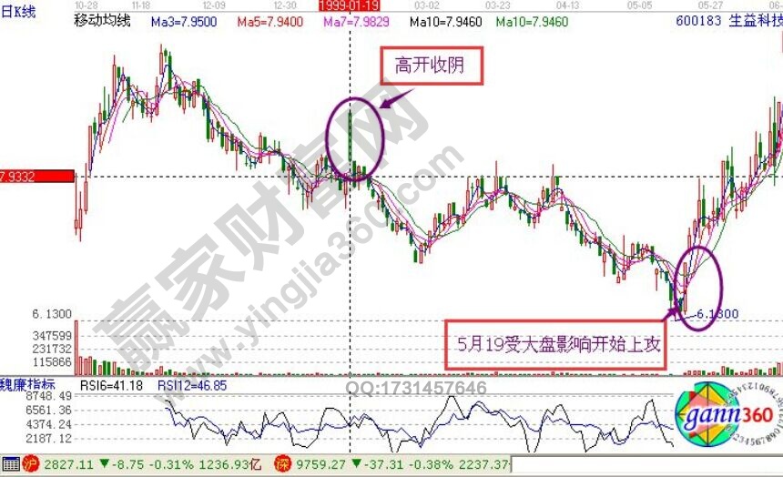 生意股份的“高開(kāi)低收”形態(tài)