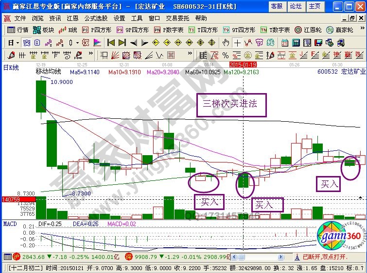 一種能帶來(lái)盈利的買進(jìn)法——三梯次買進(jìn)