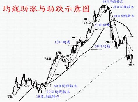 均線理論