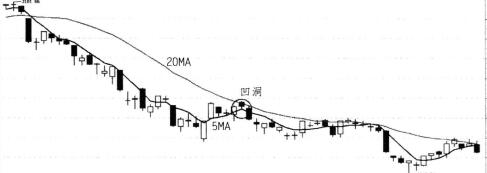 空方格局下的凹洞