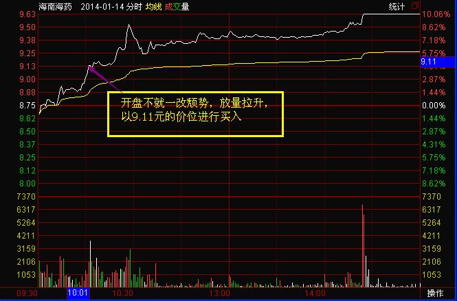 “三竿通底”形態(tài)實(shí)戰(zhàn)案例