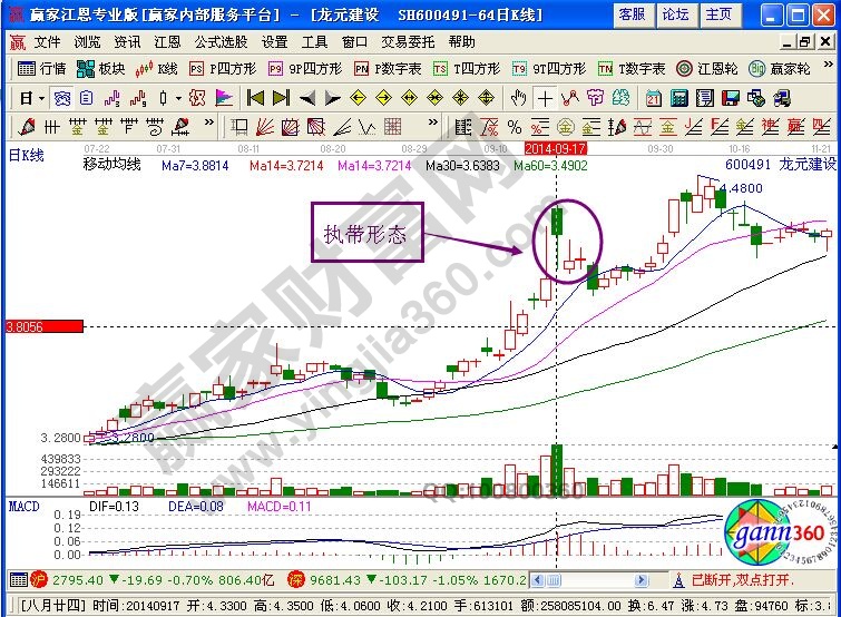 執(zhí)帶形態(tài)選擇牛股