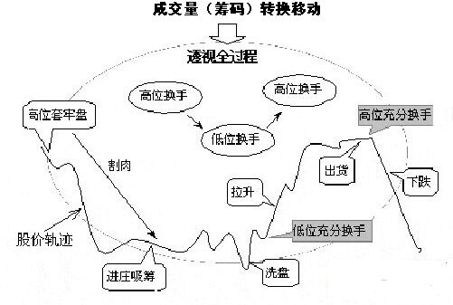 運用圖形來講解量的循環(huán)規(guī)律