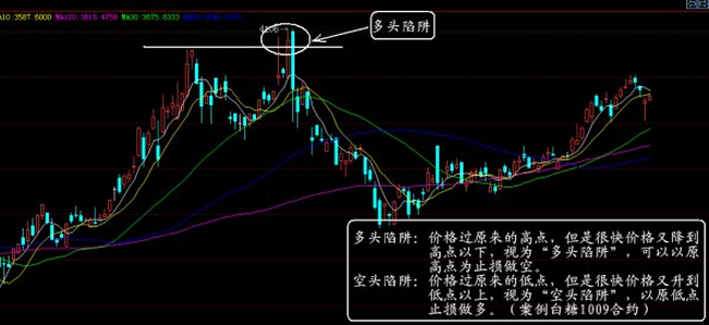 多頭、空頭陷阱