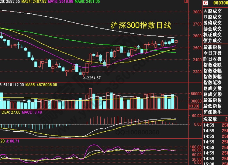 滬深300指數(shù)